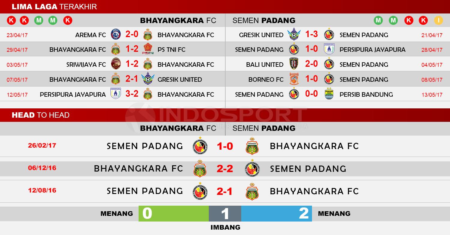 Head to Head Bhayangkara FC vs Semen Padang Copyright: Indosport/Soccerway