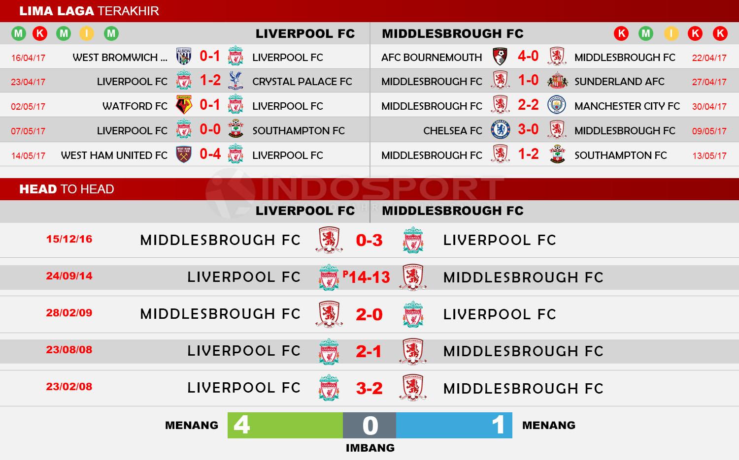 Head to Head Liverpool vs Middlesbrough Copyright: Indosport/Soccerway