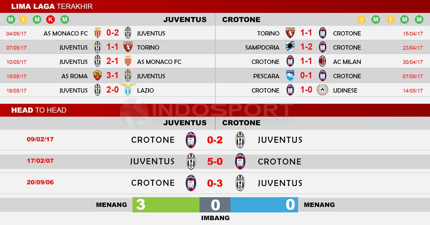 Head to Head Juventus vs Crotone Copyright: Indosport/Soccerway