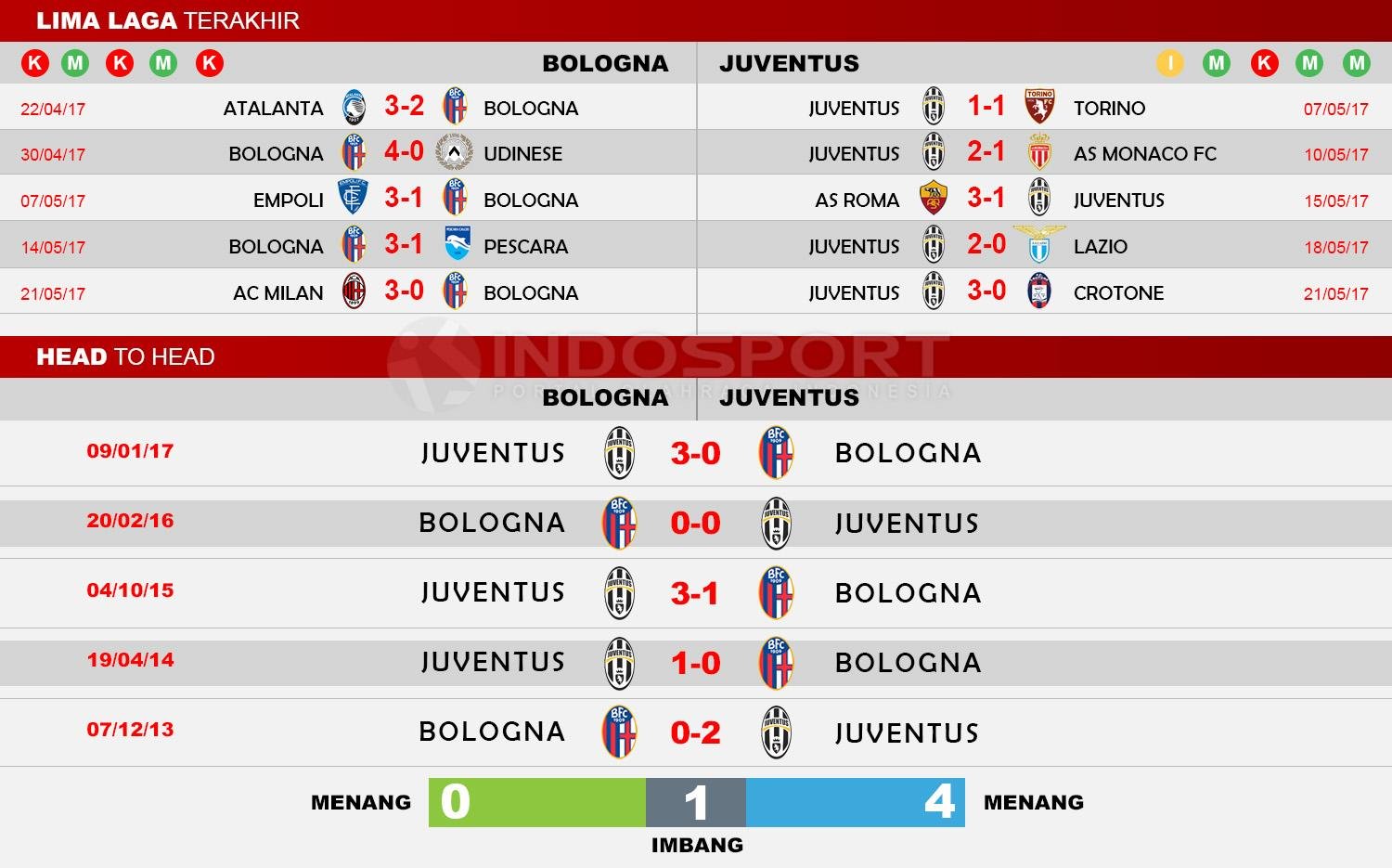 Head to Head Bologna vs Juventus Copyright: Indosport/Soccerway.com
