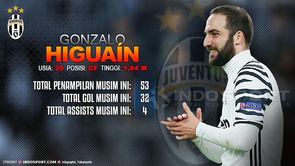 Player To Watch Gonzalo Higuain (Juventus) Copyright: Grafis:Yanto/Indosport/Getty Images