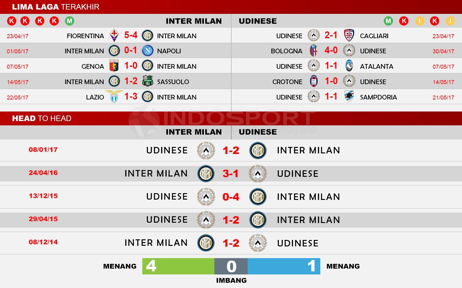 Head to Head Inter Milan vs Udinese Copyright: Indosport/Soccerway.com