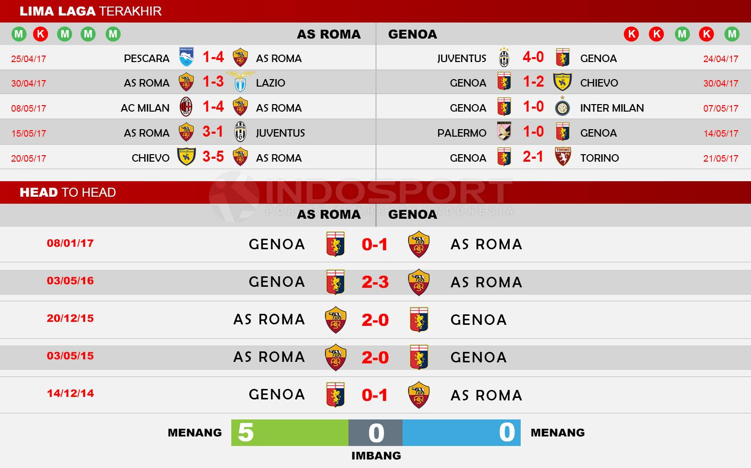 Head to Head AS Roma vs Genoa Copyright: Indosport/Soccerway.com