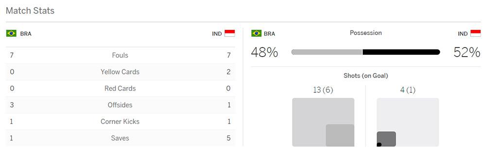 Brazil U20 vs Timnas Indonesia U19 Copyright: espnfc.us