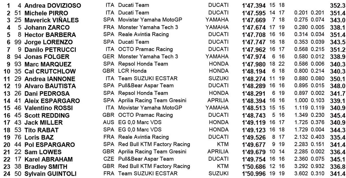 Catatan waktu Free Practice 1 MotoGP Italia. Copyright: Twitter/@YamahaMotoGP