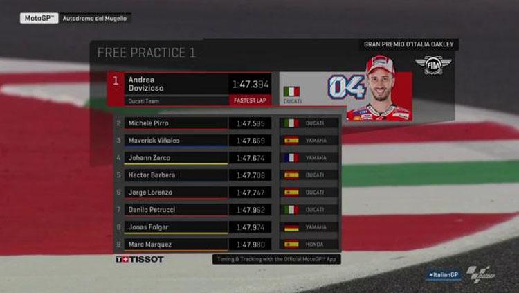 Catatan waktu Free Practice 1 MotoGP Italia. Copyright: Twitter/@MotoGP