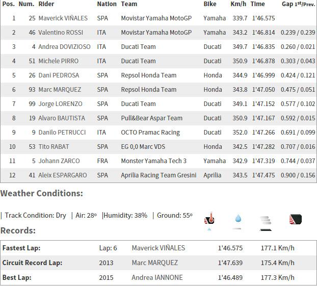 Catatan waktu babak kualifikasi MotoGP Italia. Copyright: MotoGP.com