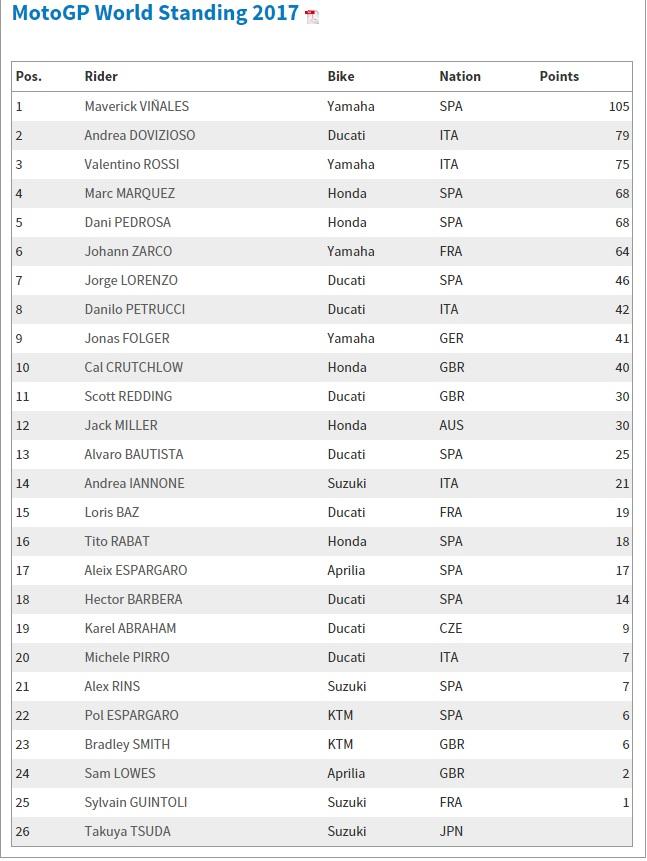 Klasemen sementara MotoGP pasca MotoGP Italia Copyright: motogp.com