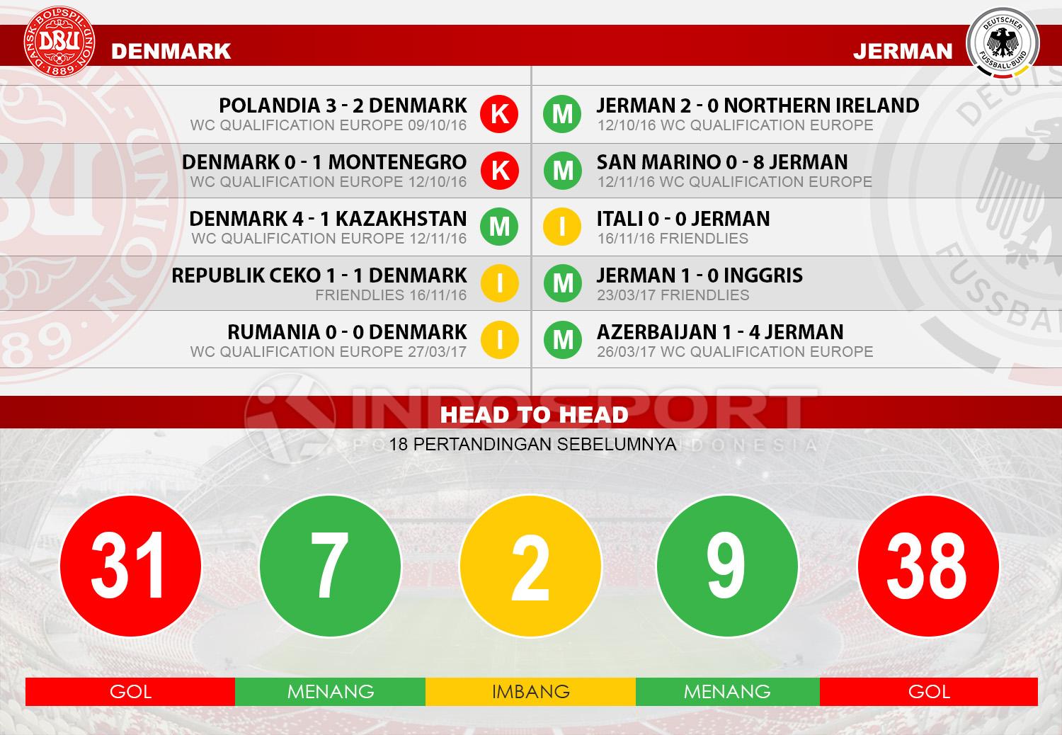 Head to head Denmark vs Jerman Copyright: Indosport/Soccerway