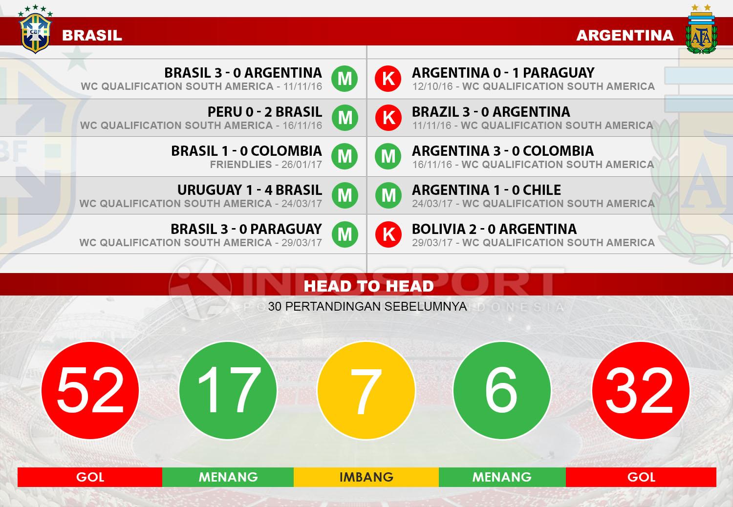 Head to head Brasil vs Argentina Copyright: Indosport/Soccerway