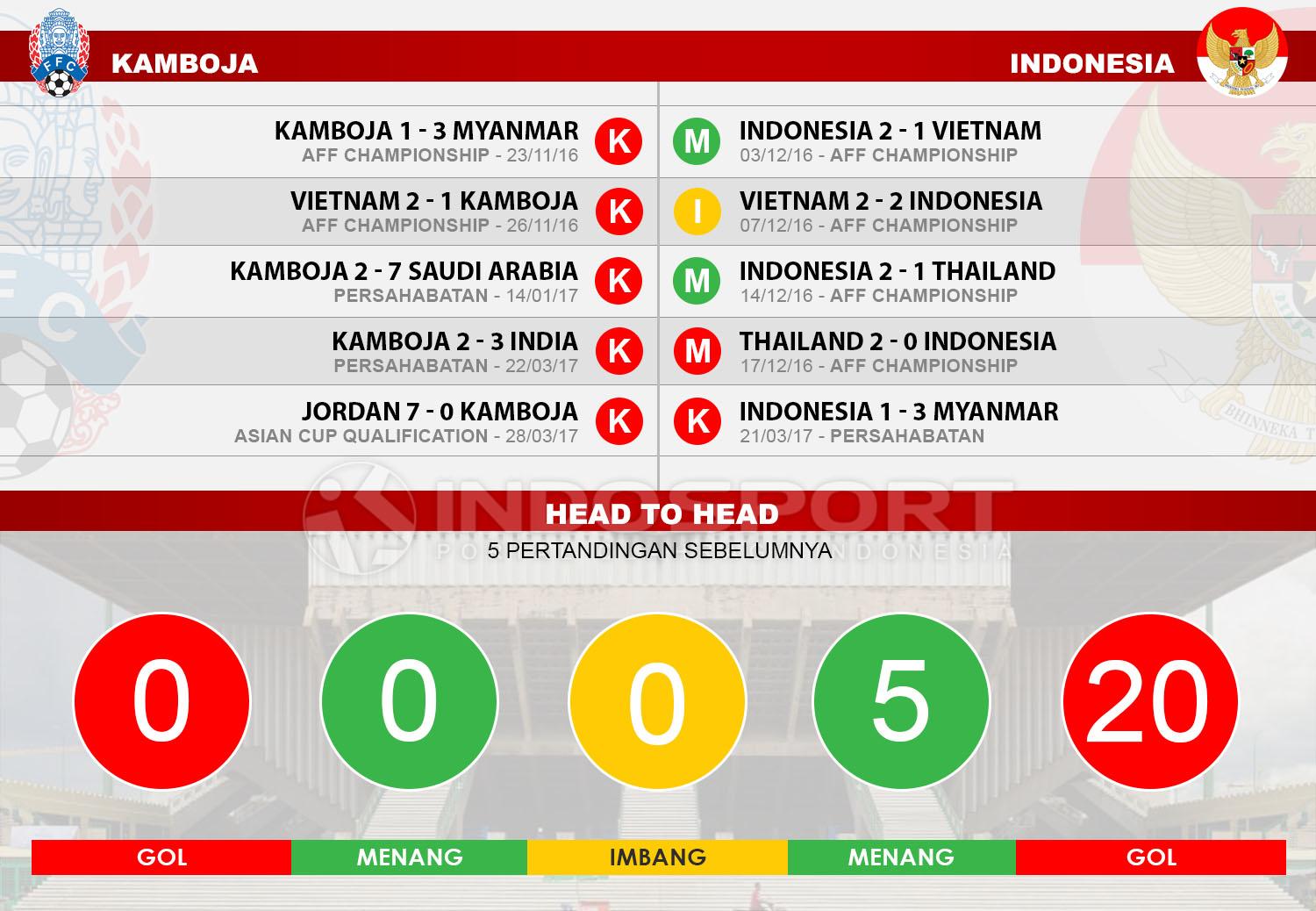 Head to head Kamboja vs Indonesia Copyright: Indosport/Soccerway