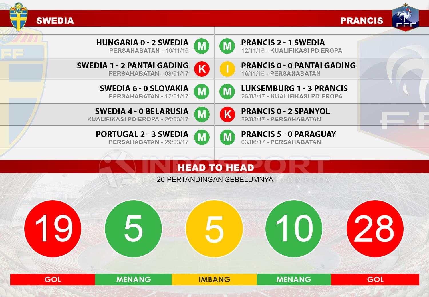Head to head Swedia vs Prancis Copyright: Indosport/Soccerway