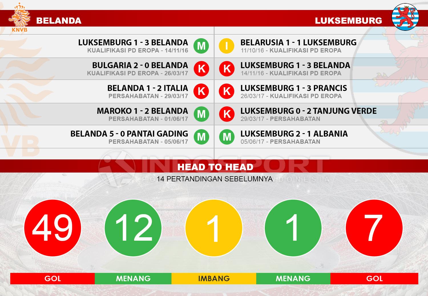 Head to head Belanda vs Luxembourg Copyright: Indosport/Soccerway