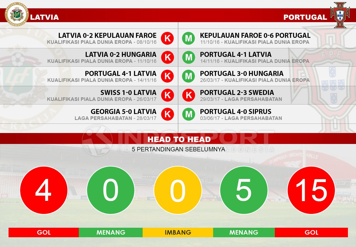 Lima Laga Terakhir Latvia vs Portugal Copyright: Indosport/Soccerway