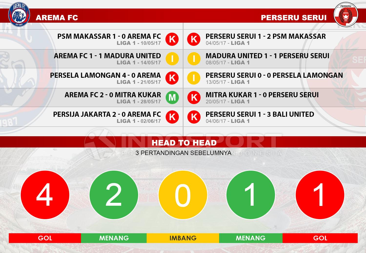 Head to head Arema FC vs Perseru Serui Copyright: Indosport/Soccerway