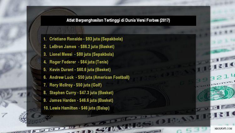 Daftar 10 besar atlet berpendapatan tertinggi di dunia versi majalah Forbes. Copyright: Nindhitya Nurmalitasari/INDOSPORT