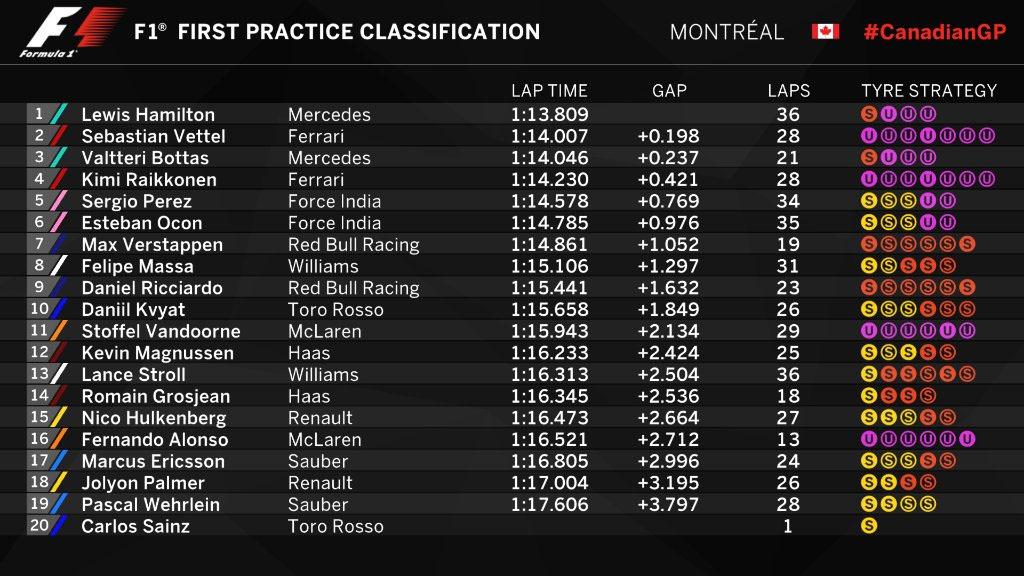 Hasil Free Practice 1 GP Kanada. Copyright: Twitter/@F1