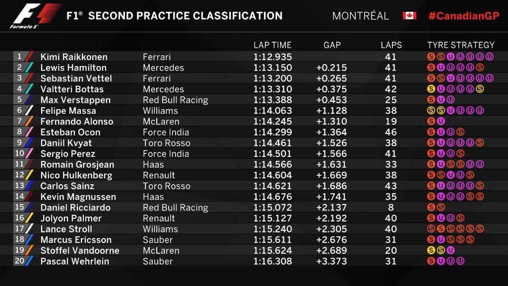 Hasil Free Practice 2 GP Kanada. Copyright: Twitter/@F1