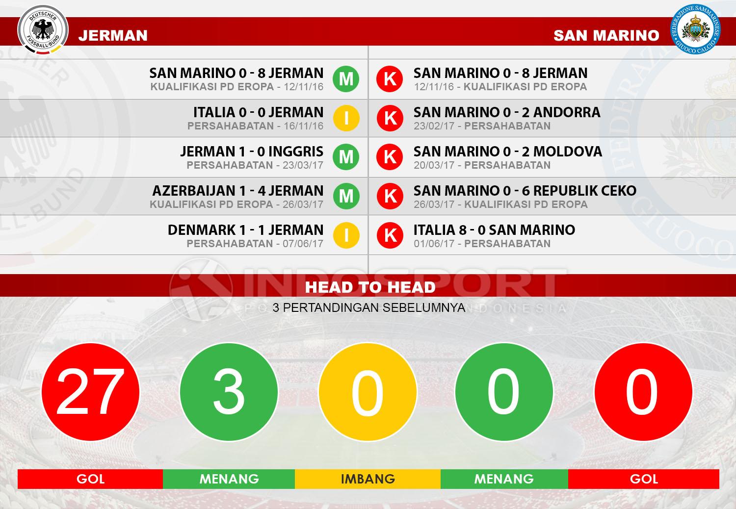 Head to head Jerman vs San Marino Copyright: Indosport/Soccerway