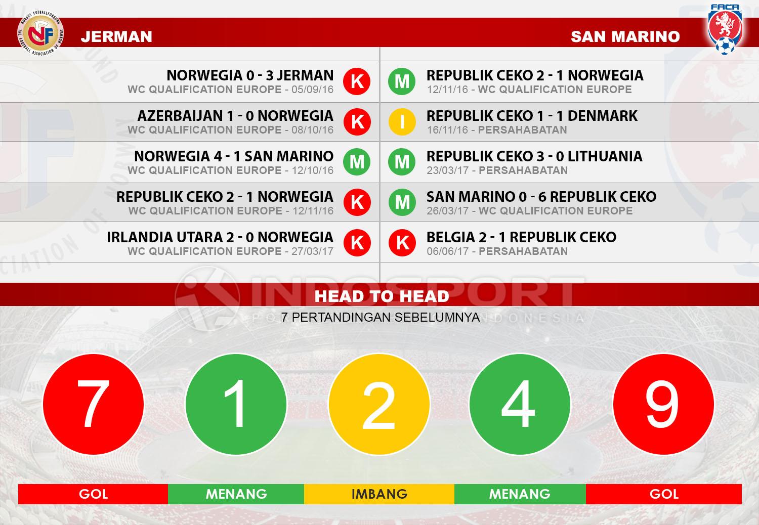 Head to head Norwegia vs Republik Ceko Copyright: Grafis:Yanto/Indosport.com