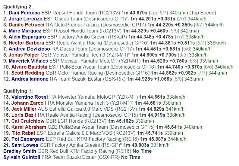 Hasil Kualifikasi MotoGP Catalunya. Copyright: crash.net