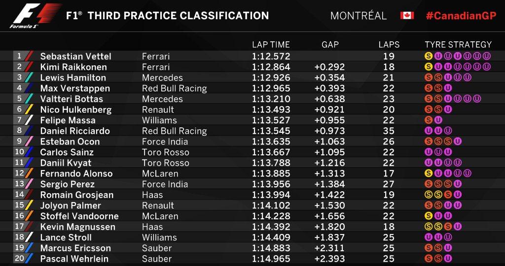 Hasil Free Practice 3 F1 GP Kanada. Copyright: Twitter/@F1