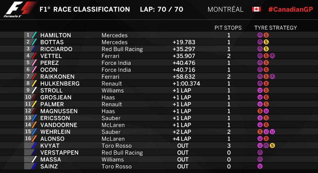 Hasil balapan F1 di Kanada. Copyright: Twitter/@F1