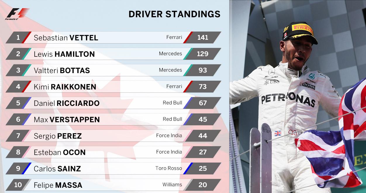 Klasemen sementara Formula 1. Copyright: Twitter/@F1