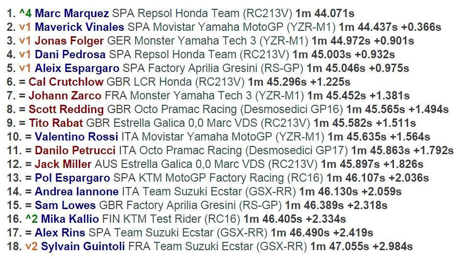 Hasil tes MotoGP Catalunya Copyright: crash.net