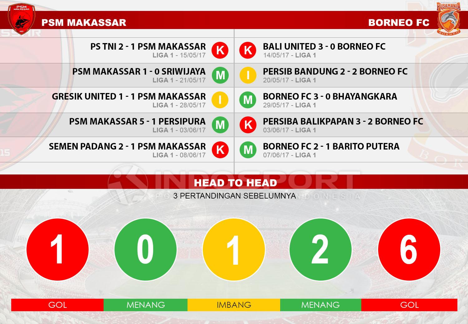 Head to head PSM Makassar vs Borneo FC Copyright: Indosport/Soccerway