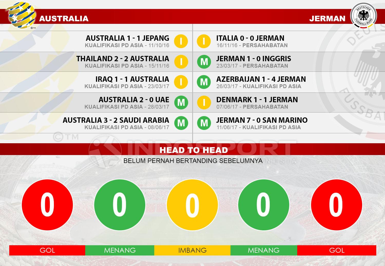 Head to head Australia vs Jerman Copyright: Indosport/Soccerway