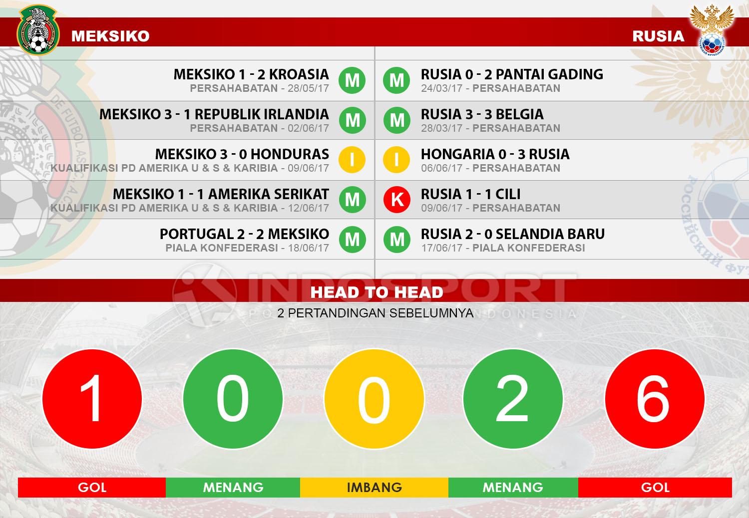 Prediksi Meksiko vs Rusia. Copyright: INDOSPORT