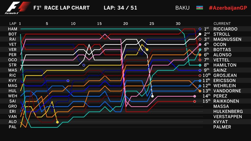 Jalannya balapan hingga lap ke-34. Copyright: Twitter/Formula 1