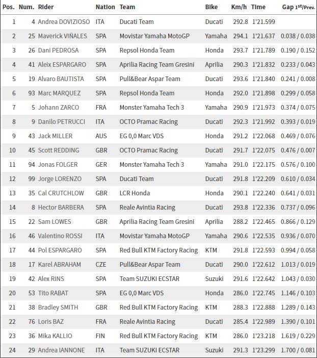 Hasil FP 1 MotoGP Jerman Copyright: motogp.com