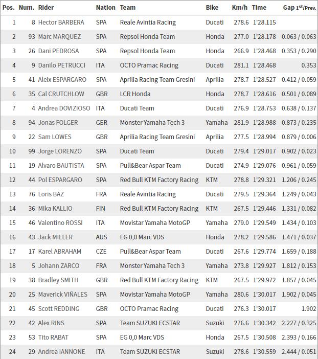 Hasil FP 2 MotoGP Jerman Copyright: motogp.com