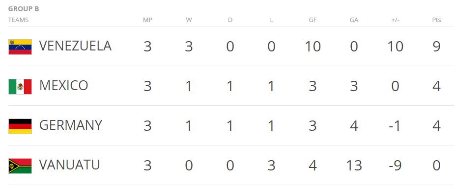 Grup B Piala Dunia U-20 Korea Selatan. Copyright: FIFA.com