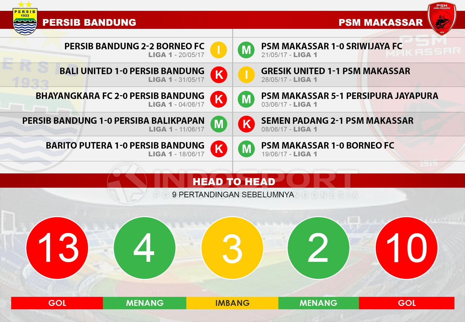 Lima laga pertemuan terkahir Persib Bandung vs PSM Makassar. Copyright: Grafis: Eli Suhaeli/INDOSPORT/Liga1