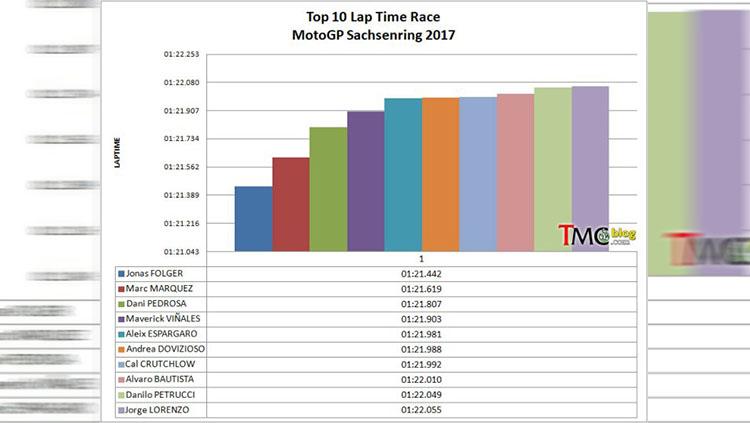 Hasil lengkap lap time GP Jerman 2017. Copyright: tmcblog.com