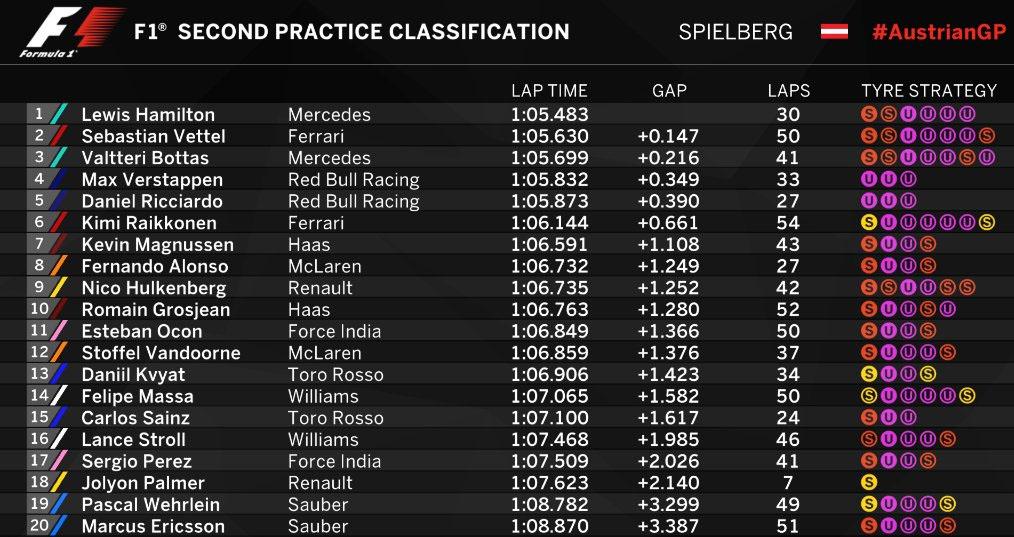 Catatan waktu FP1 GP Austria. Copyright: Twitter/@F1