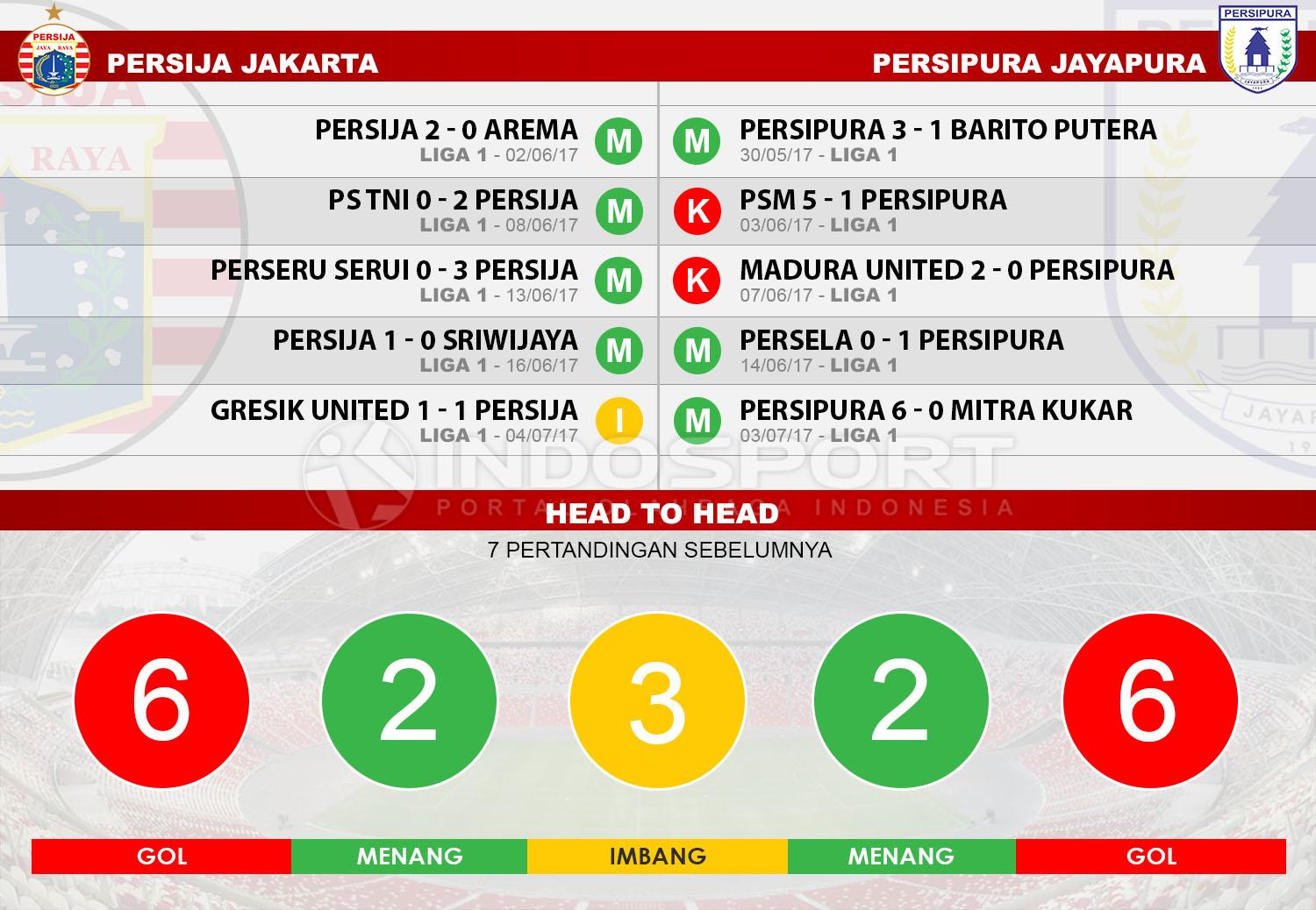 Head to head Persija Jakarta vs Persipura Jayapura Copyright: Indosport/Soccerway
