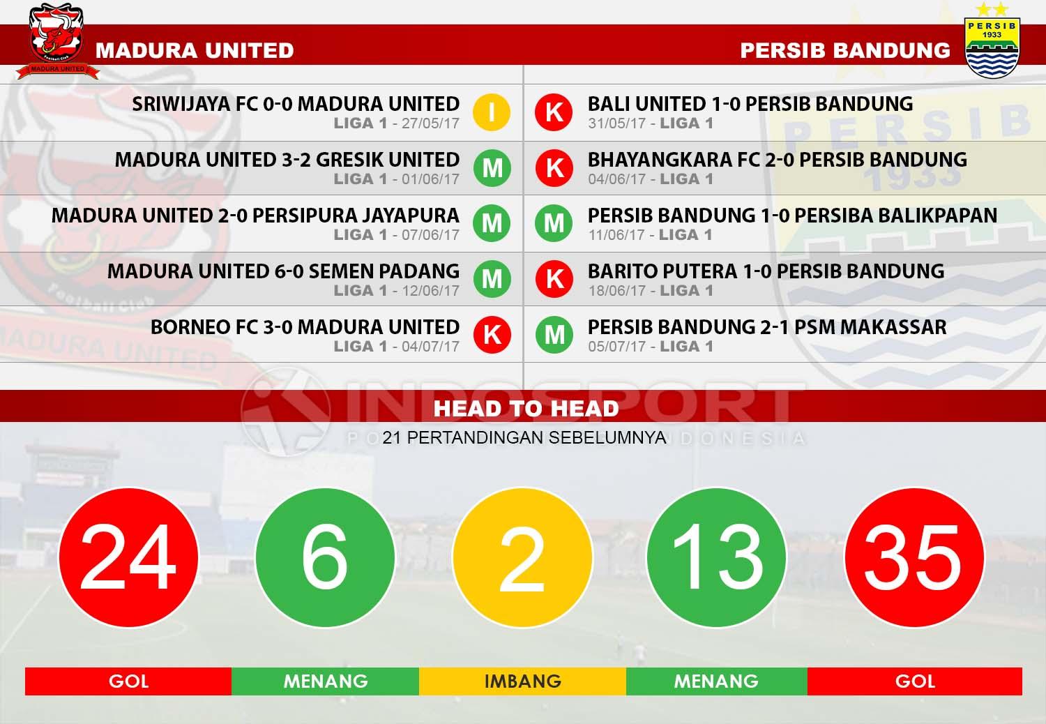 Lima laga terakhir Madura United vs Persib Bandung. Copyright: Grafis: Eli Suhaeli/INDOSPORT