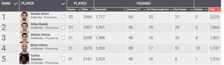 Statistik Borja Valero dibandingkan dengan pemain Fiorentina pada musim 2016/17. Copyright: Squawka.com