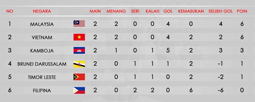 Klasemen Sementara Piala AFF U-15 Grup B. Copyright: Grafis: Eli Suhaeli/INDOSPORT