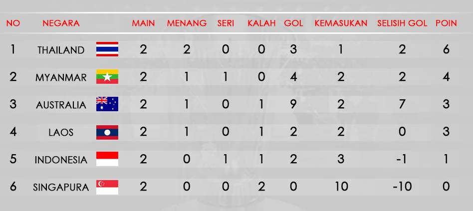 Klasemen Sementara Piala AFF U-15 Grup Aa. Copyright: Grafis: Eli Suhaeli/INDOSPORT