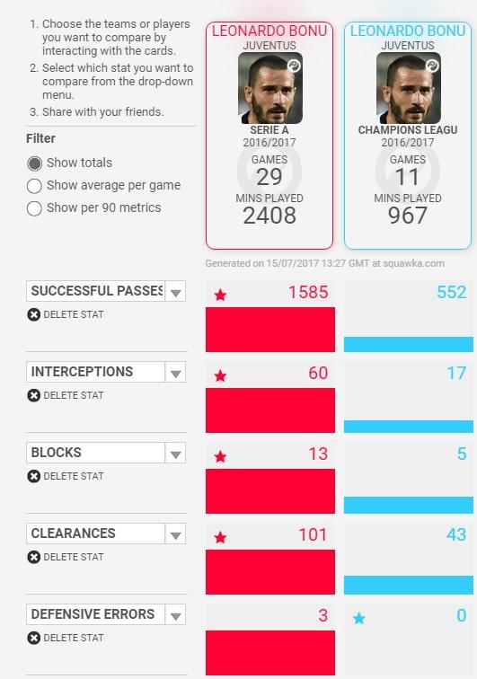 Statistik Leonardo Bonucci versi Squawka Copyright: Squawka