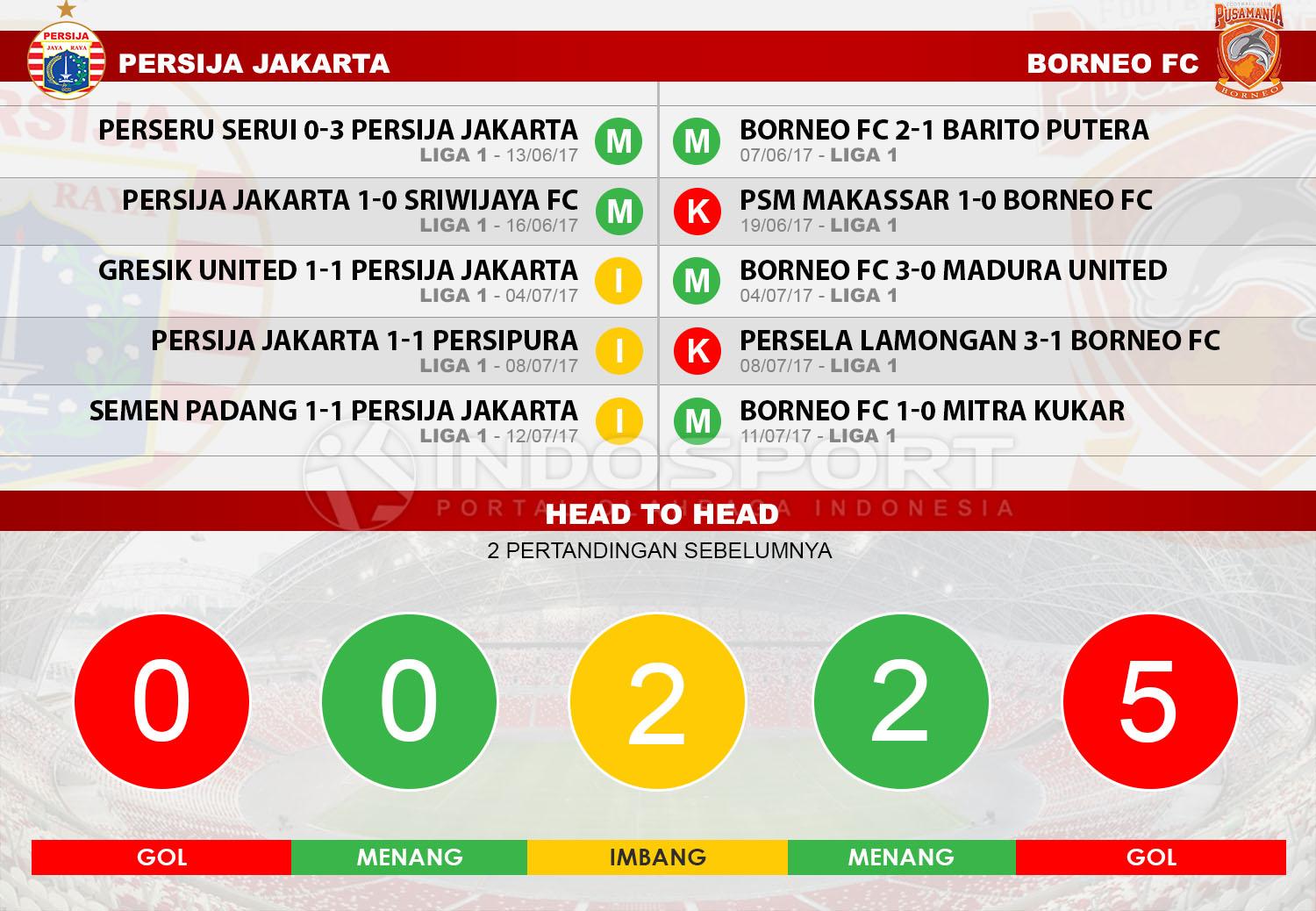 Pertemuan terakhir Persija Jakarta vs Borneo FC. Copyright: INDOSPORT