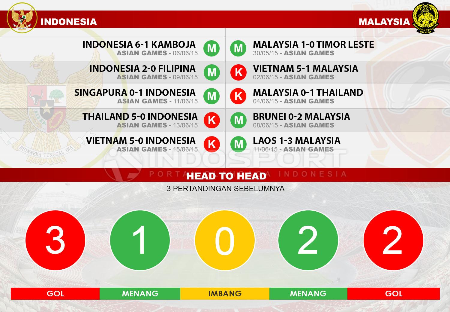 Lima laga terakhir Indonesai vs Malaysia. Copyright: Grafis: Eli SUhaeli/INDOSPORT