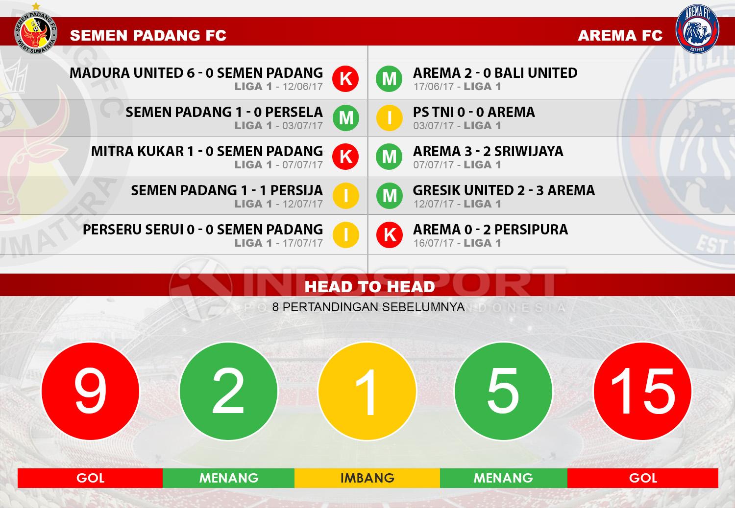 Head to head Semen Padang vs Arema FC. Copyright: Indosport.com