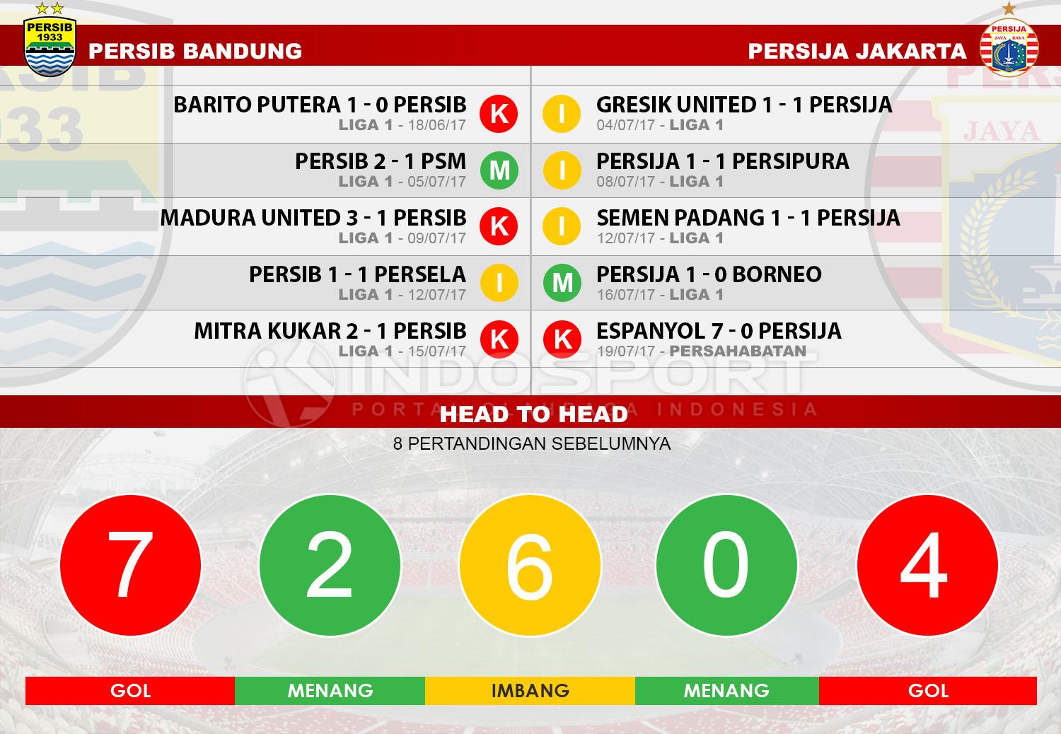 Head to head Persib Bandung vs Persija Jakarta Copyright: Indosport.com