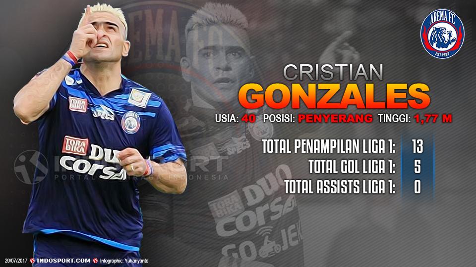 Statistik Cristian Gonzales Copyright: INDOSPORT